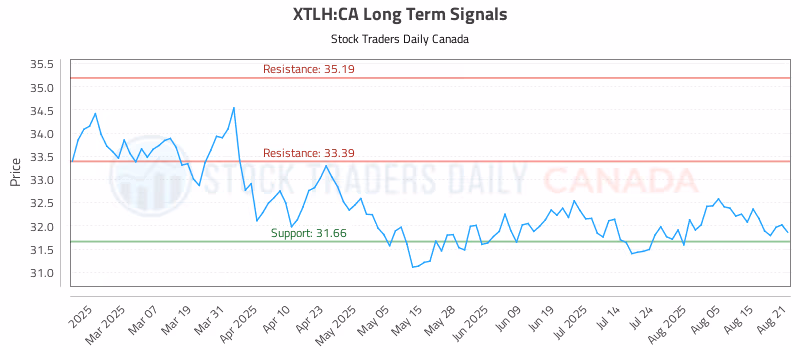 Stock Chart for XTLH:CA