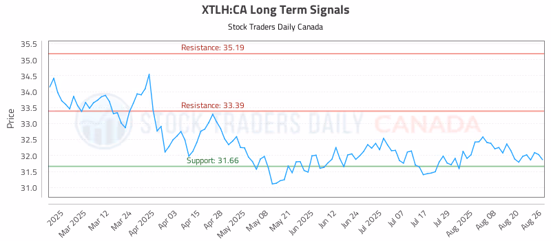 Stock Chart for XTLH:CA