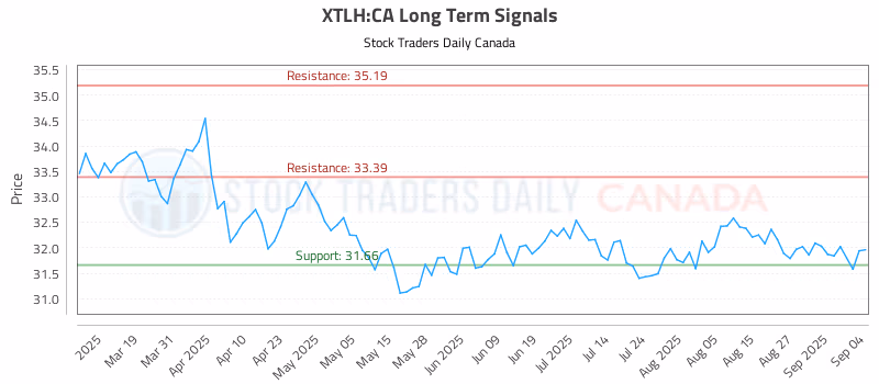 Stock Chart for XTLH:CA