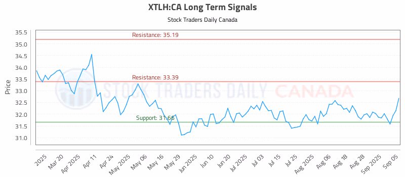 Stock Chart for XTLH:CA