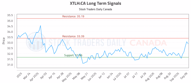 Stock Chart for XTLH:CA