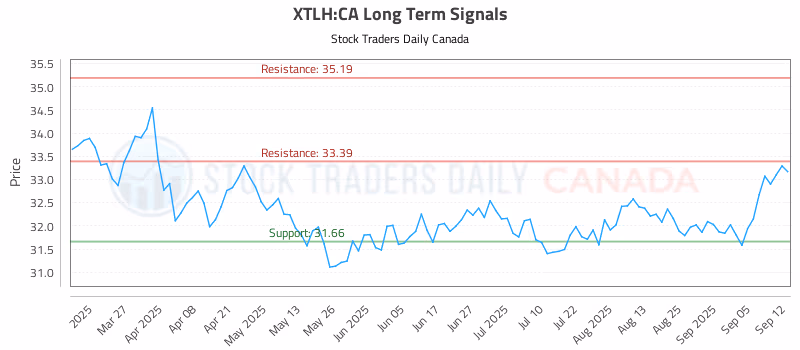 Stock Chart for XTLH:CA