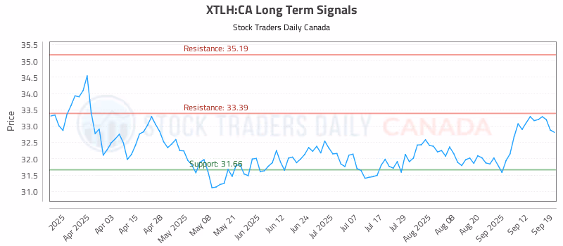 Stock Chart for XTLH:CA
