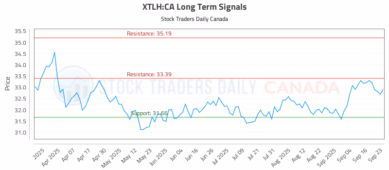 Stock Chart for XTLH:CA