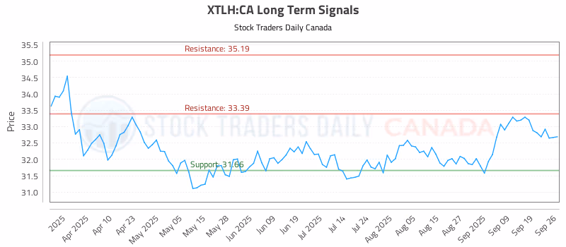 Stock Chart for XTLH:CA