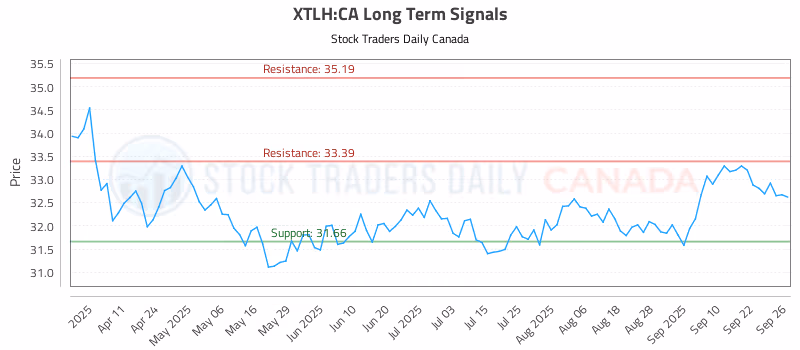 Stock Chart for XTLH:CA