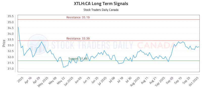 Stock Chart for XTLH:CA
