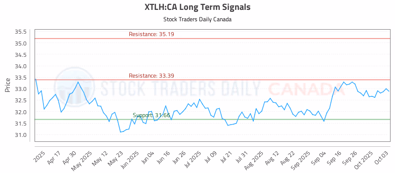 Stock Chart for XTLH:CA