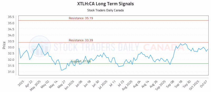 Stock Chart for XTLH:CA