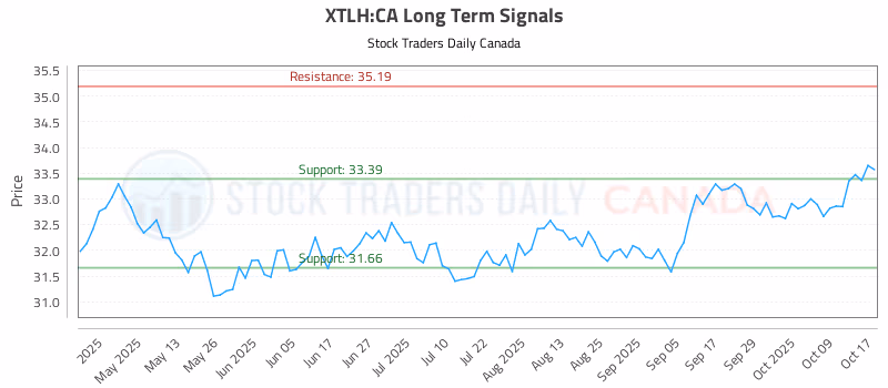 Stock Chart for XTLH:CA