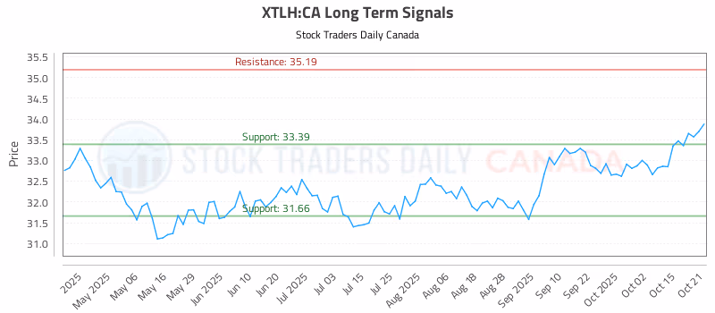 Stock Chart for XTLH:CA