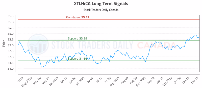Stock Chart for XTLH:CA