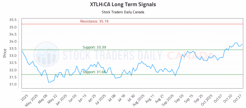 Stock Chart for XTLH:CA