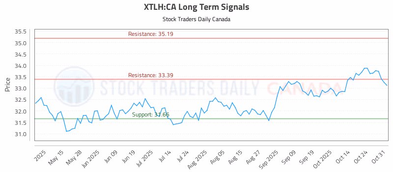 Stock Chart for XTLH:CA