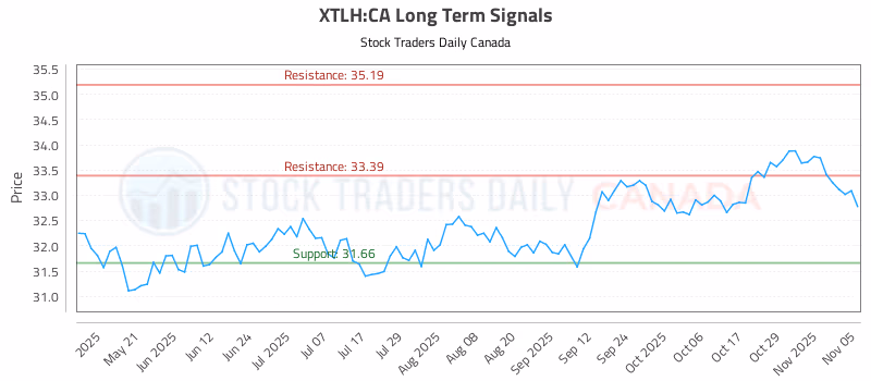 Stock Chart for XTLH:CA