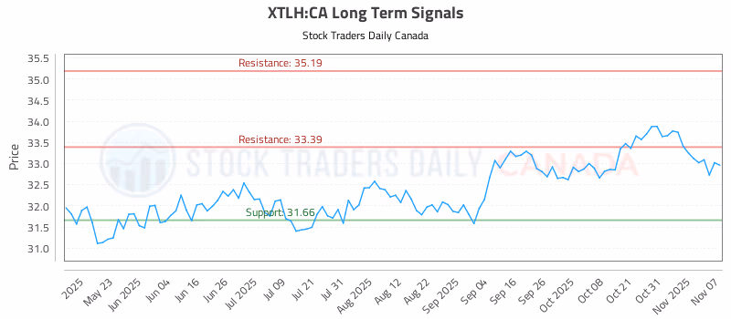 Stock Chart for XTLH:CA
