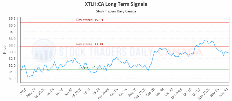 Stock Chart for XTLH:CA