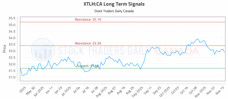 Stock Chart for XTLH:CA