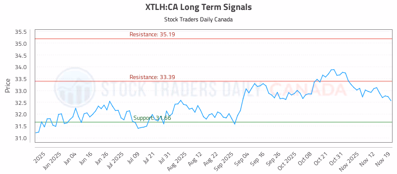 Stock Chart for XTLH:CA