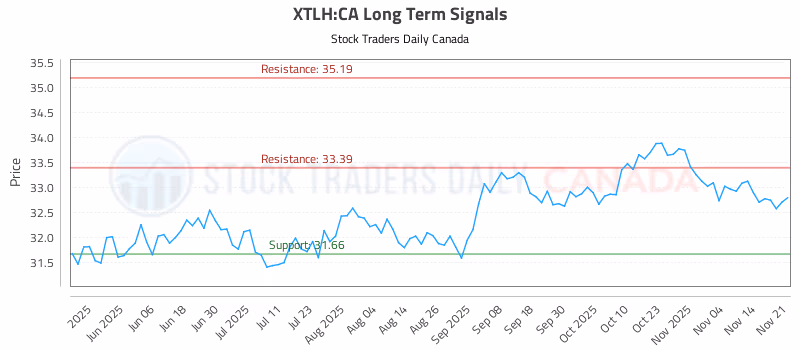 Stock Chart for XTLH:CA