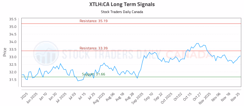 Stock Chart for XTLH:CA