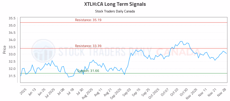 Stock Chart for XTLH:CA