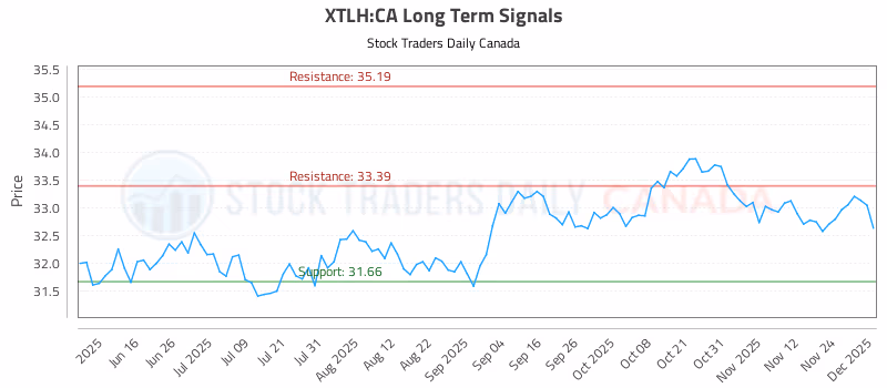 Stock Chart for XTLH:CA