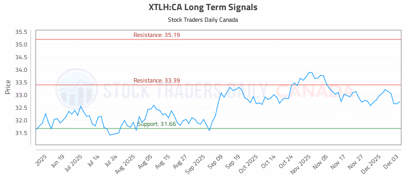Stock Chart for XTLH:CA