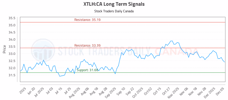 Stock Chart for XTLH:CA