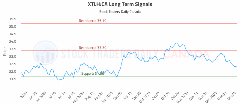 Stock Chart for XTLH:CA