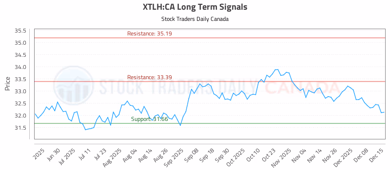 Stock Chart for XTLH:CA