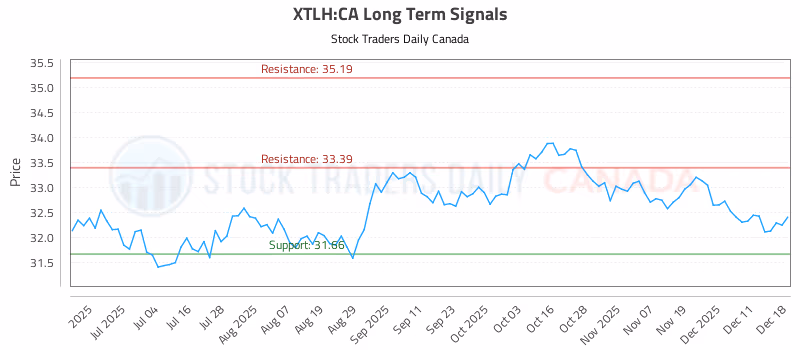 Stock Chart for XTLH:CA