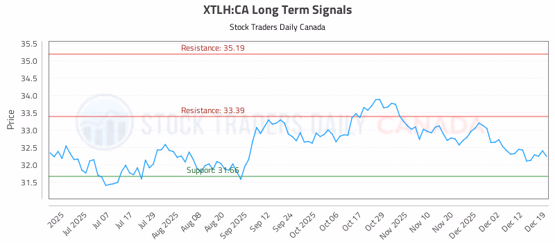 Stock Chart for XTLH:CA