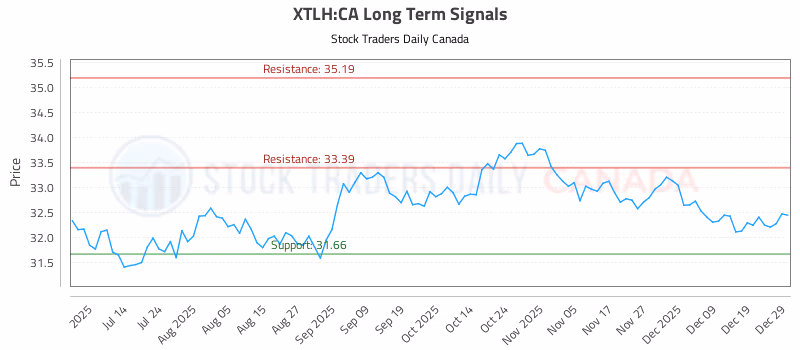 Stock Chart for XTLH:CA