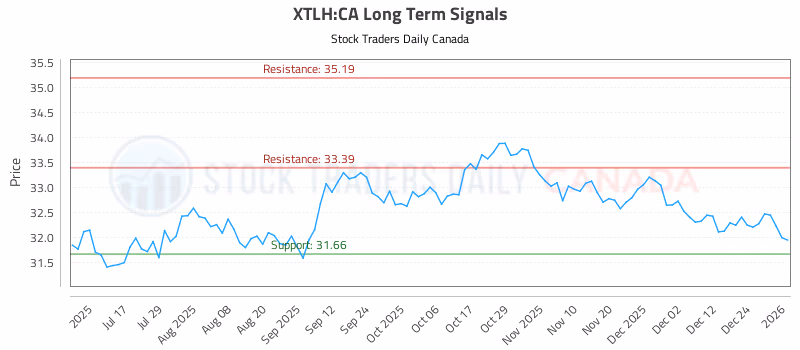Stock Chart for XTLH:CA