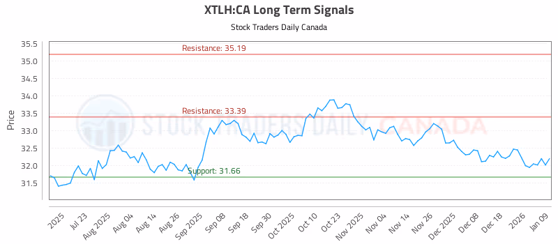 Stock Chart for XTLH:CA