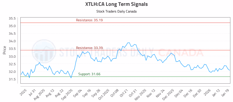 Stock Chart for XTLH:CA