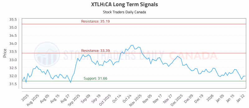 Stock Chart for XTLH:CA