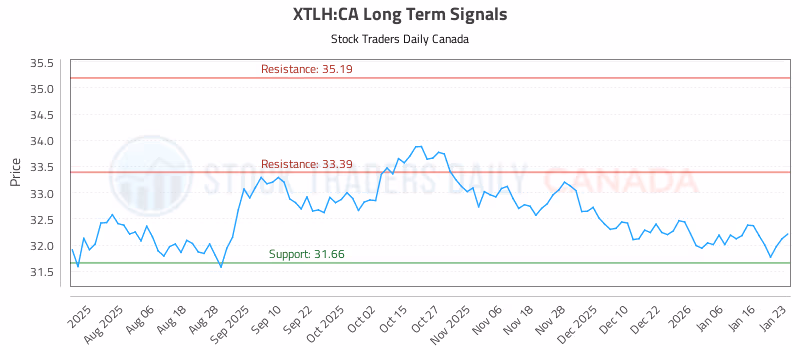 Stock Chart for XTLH:CA