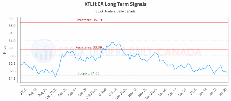 Stock Chart for XTLH:CA