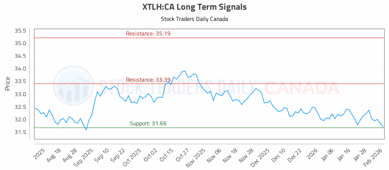Stock Chart for XTLH:CA