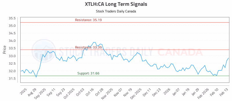 Stock Chart for XTLH:CA