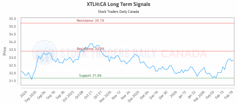 Stock Chart for XTLH:CA