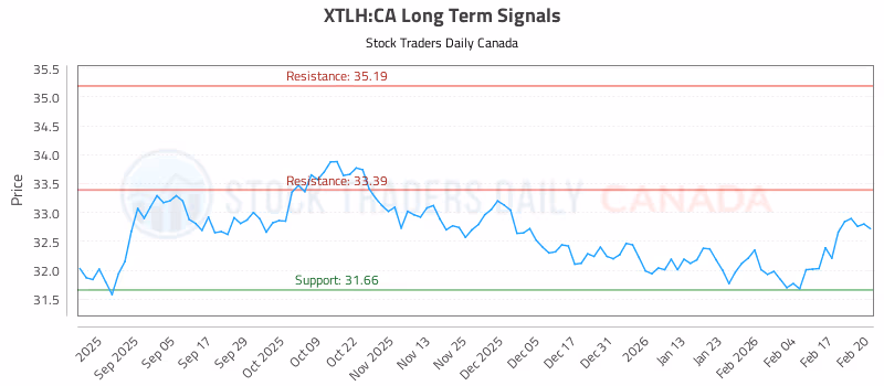 Stock Chart for XTLH:CA