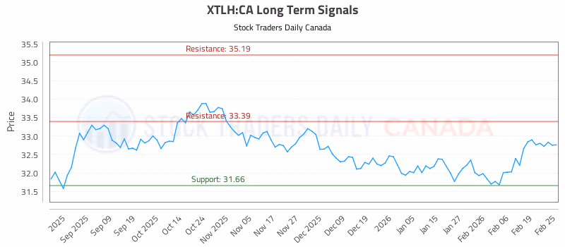 Stock Chart for XTLH:CA