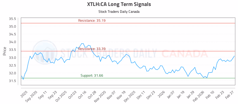 Stock Chart for XTLH:CA