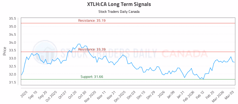 Stock Chart for XTLH:CA