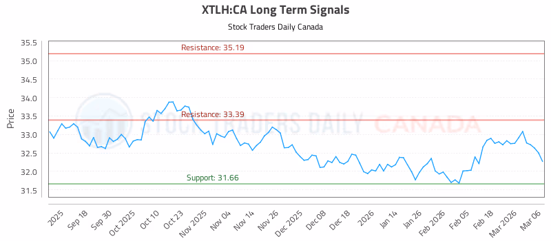 Stock Chart for XTLH:CA
