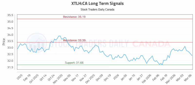 Stock Chart for XTLH:CA