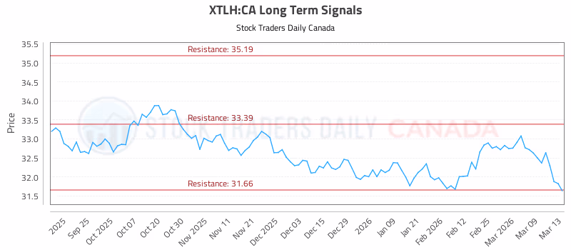 Stock Chart for XTLH:CA